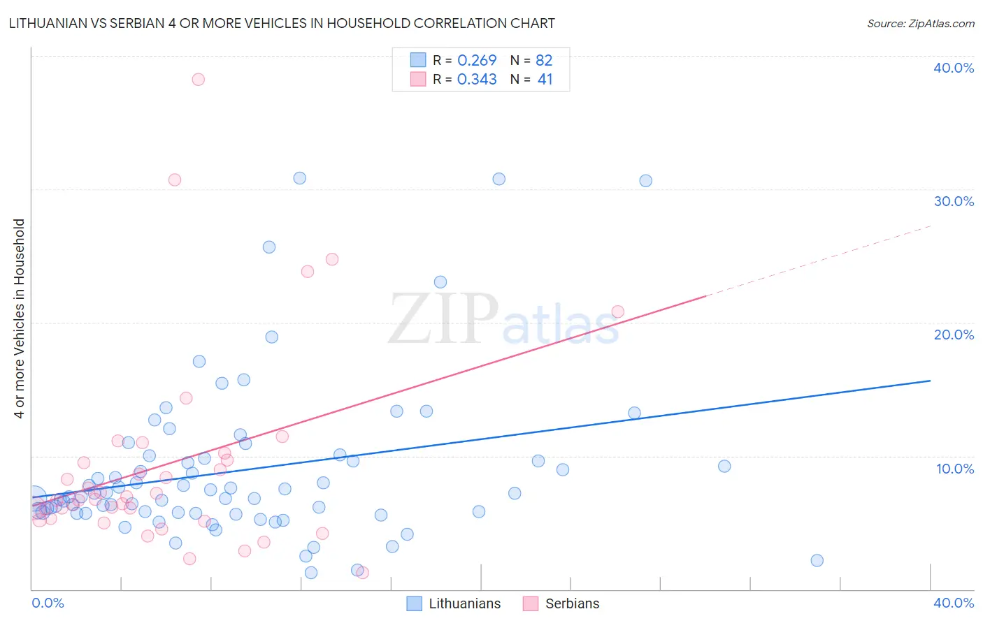 Lithuanian vs Serbian 4 or more Vehicles in Household