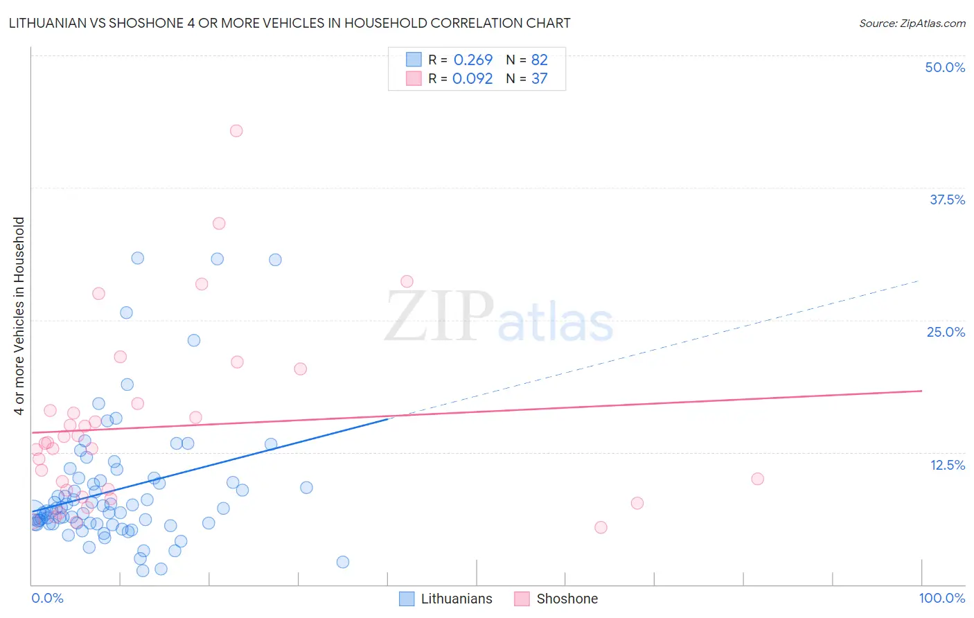 Lithuanian vs Shoshone 4 or more Vehicles in Household