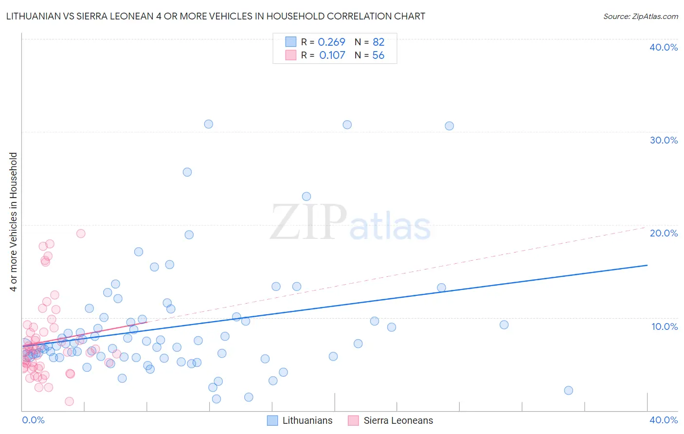 Lithuanian vs Sierra Leonean 4 or more Vehicles in Household