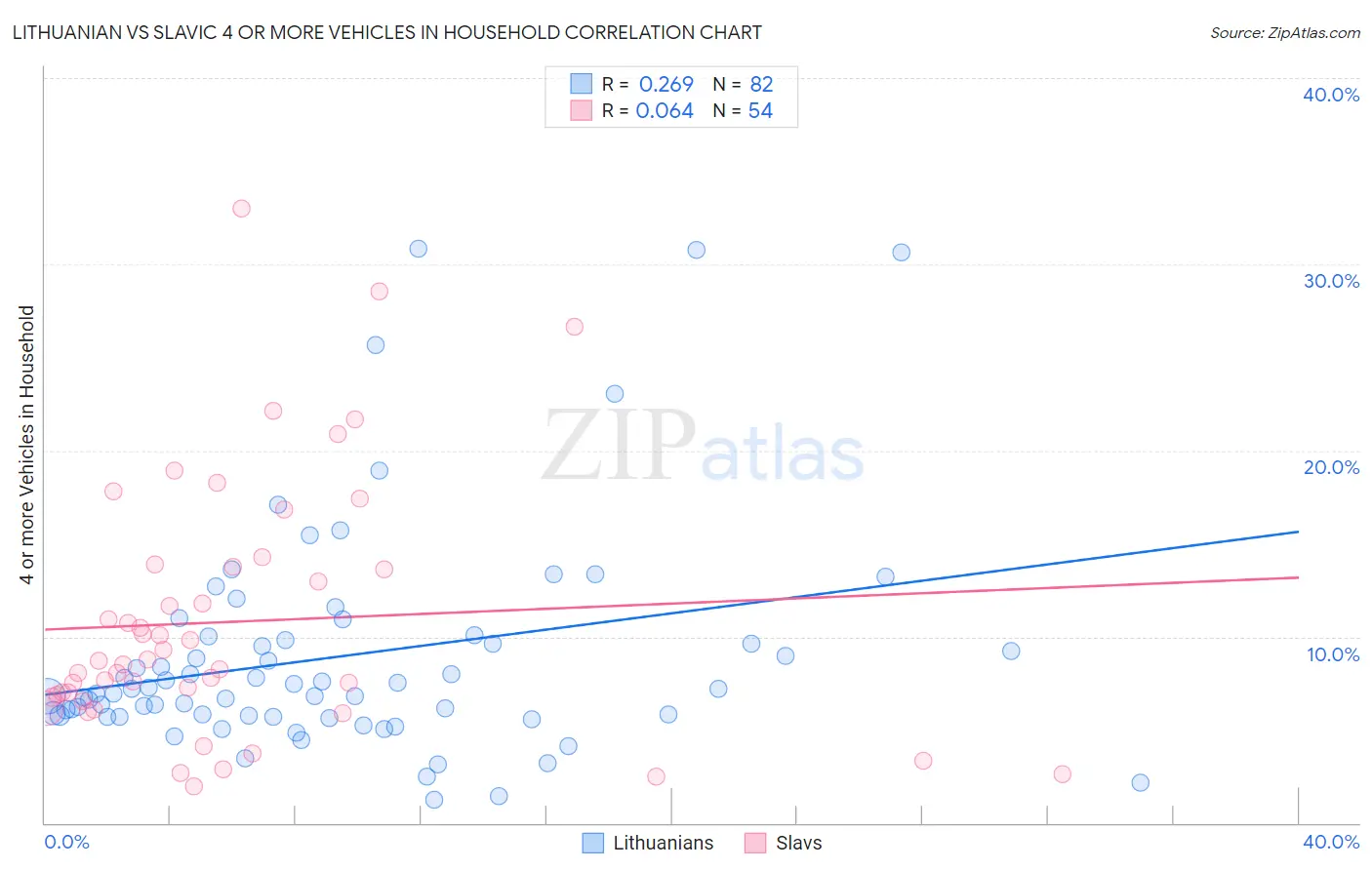 Lithuanian vs Slavic 4 or more Vehicles in Household