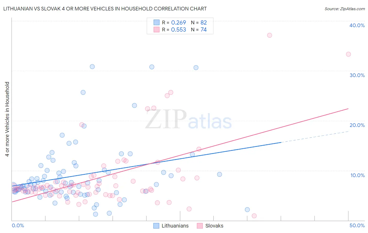 Lithuanian vs Slovak 4 or more Vehicles in Household