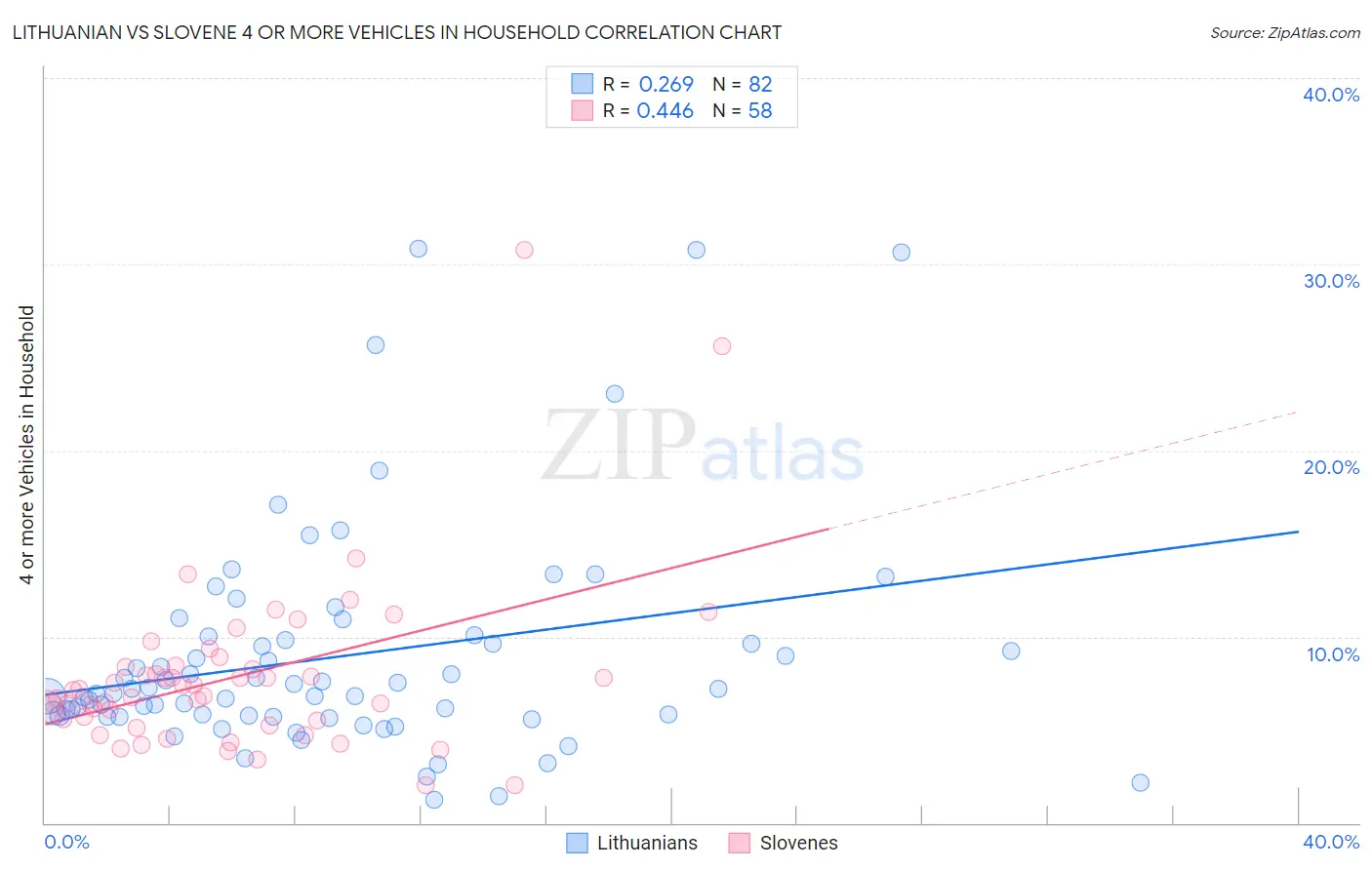 Lithuanian vs Slovene 4 or more Vehicles in Household