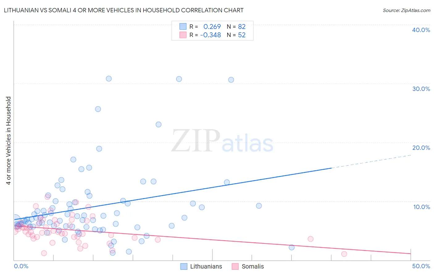 Lithuanian vs Somali 4 or more Vehicles in Household