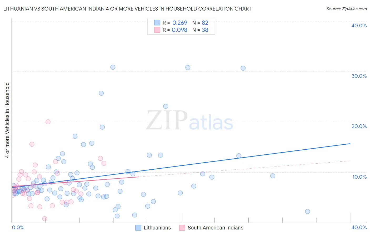 Lithuanian vs South American Indian 4 or more Vehicles in Household