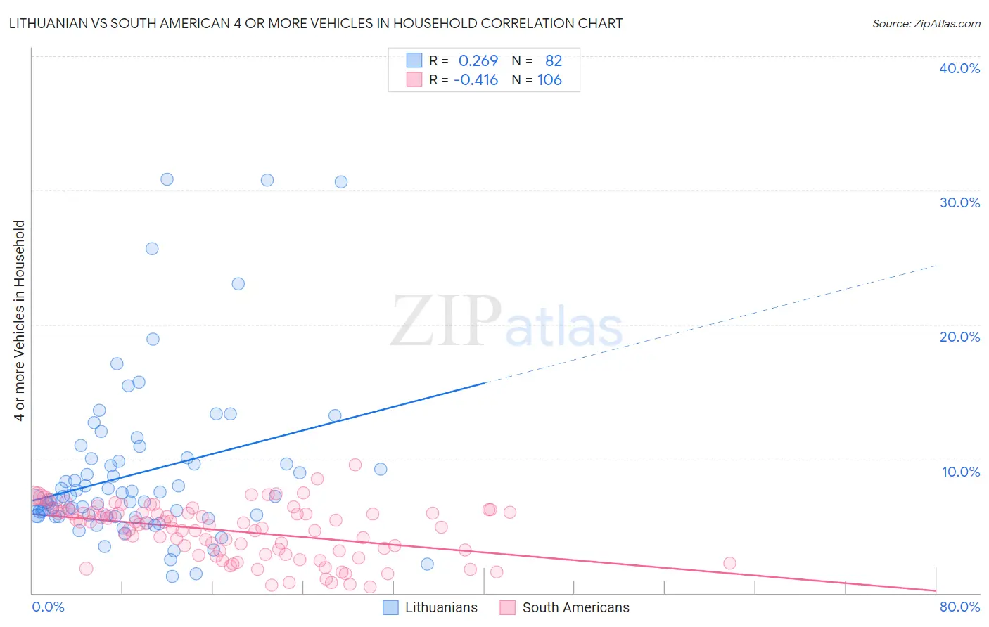 Lithuanian vs South American 4 or more Vehicles in Household