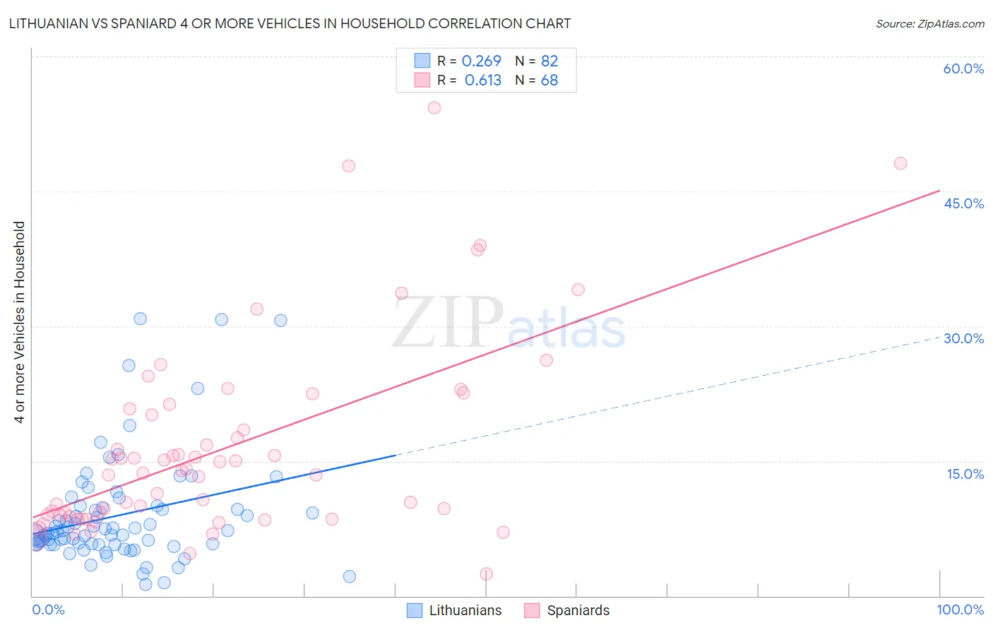 Lithuanian vs Spaniard 4 or more Vehicles in Household