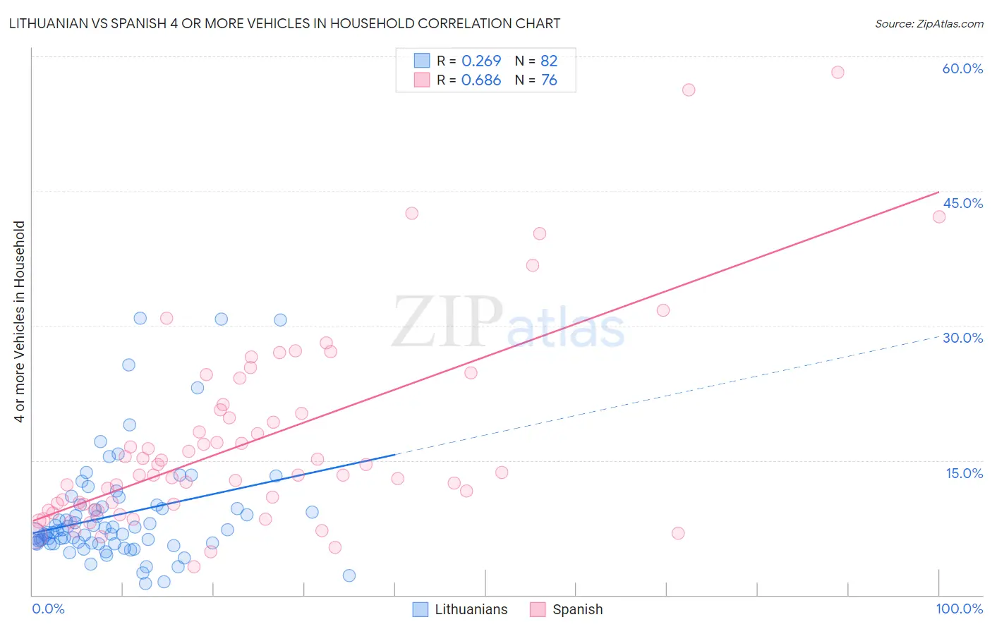 Lithuanian vs Spanish 4 or more Vehicles in Household