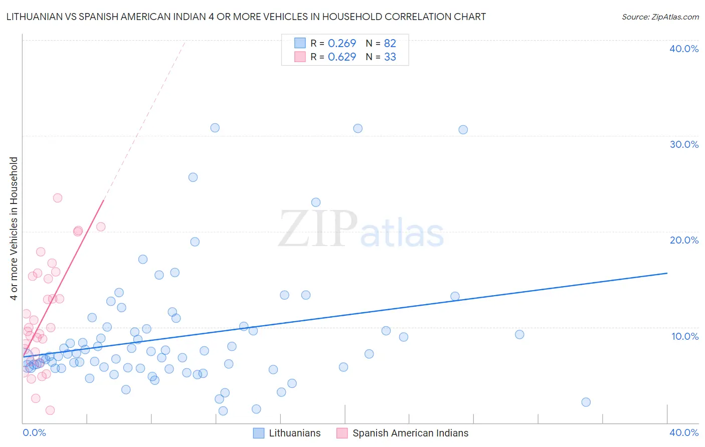 Lithuanian vs Spanish American Indian 4 or more Vehicles in Household