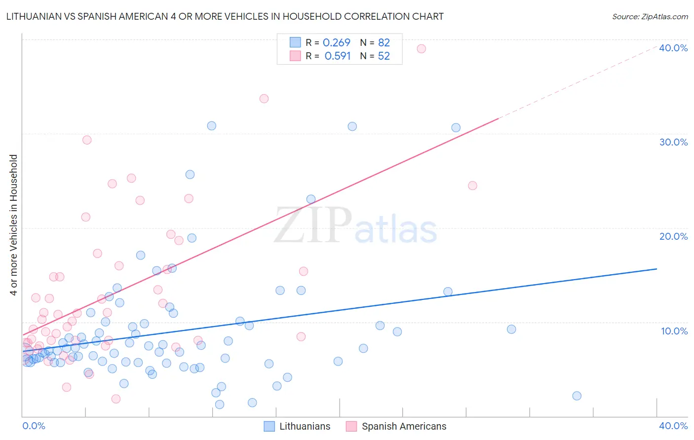 Lithuanian vs Spanish American 4 or more Vehicles in Household