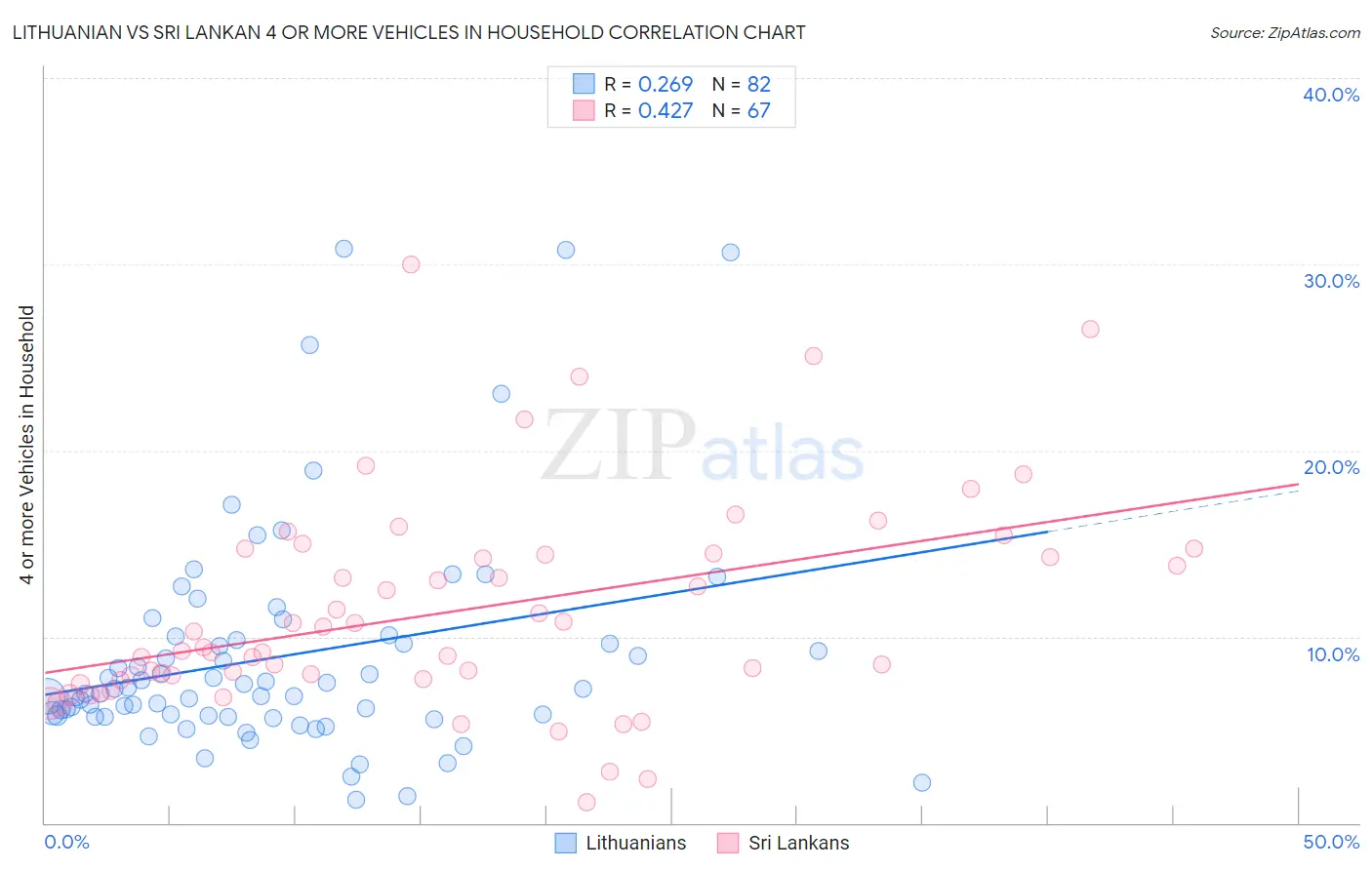 Lithuanian vs Sri Lankan 4 or more Vehicles in Household