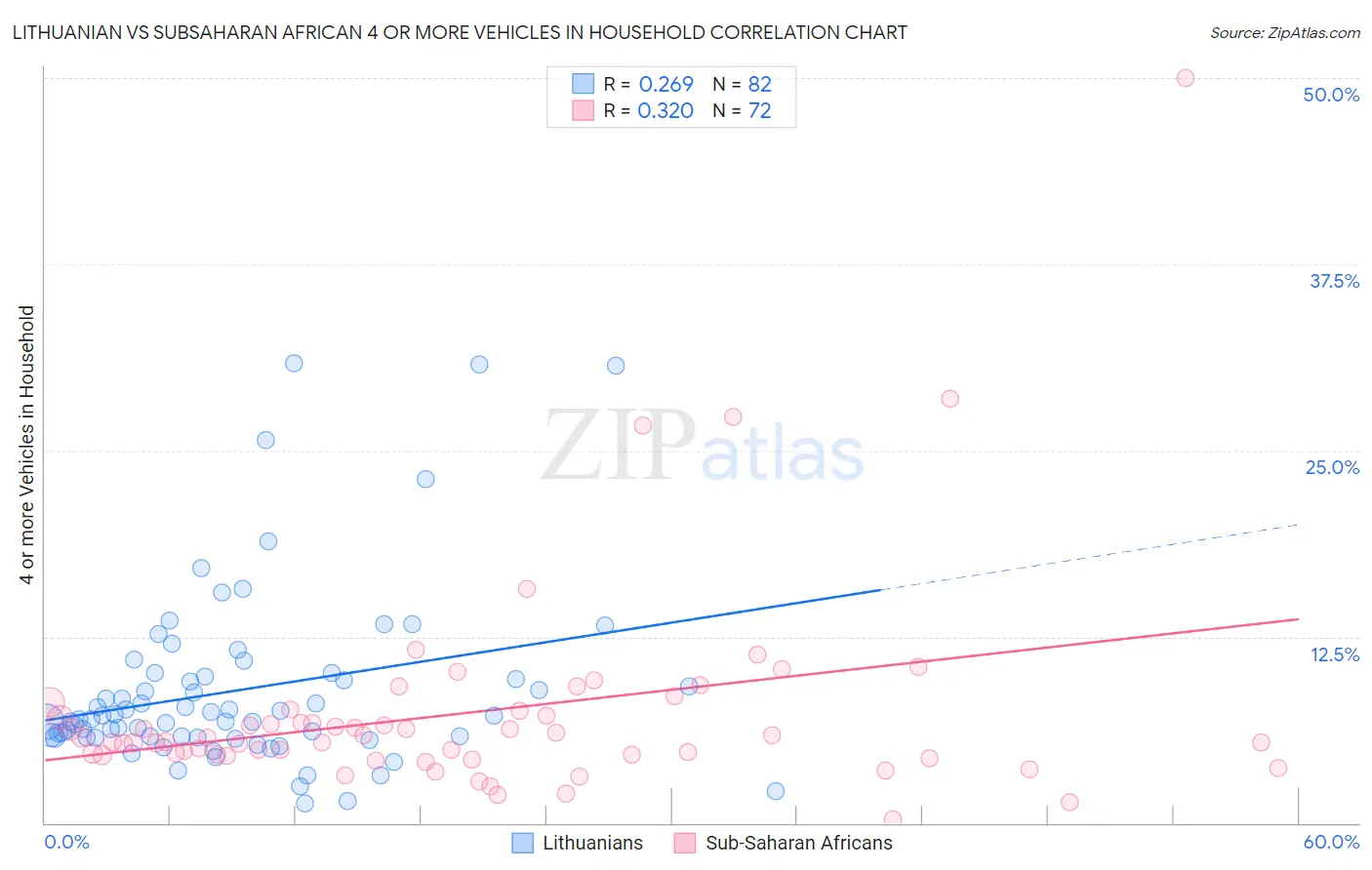 Lithuanian vs Subsaharan African 4 or more Vehicles in Household