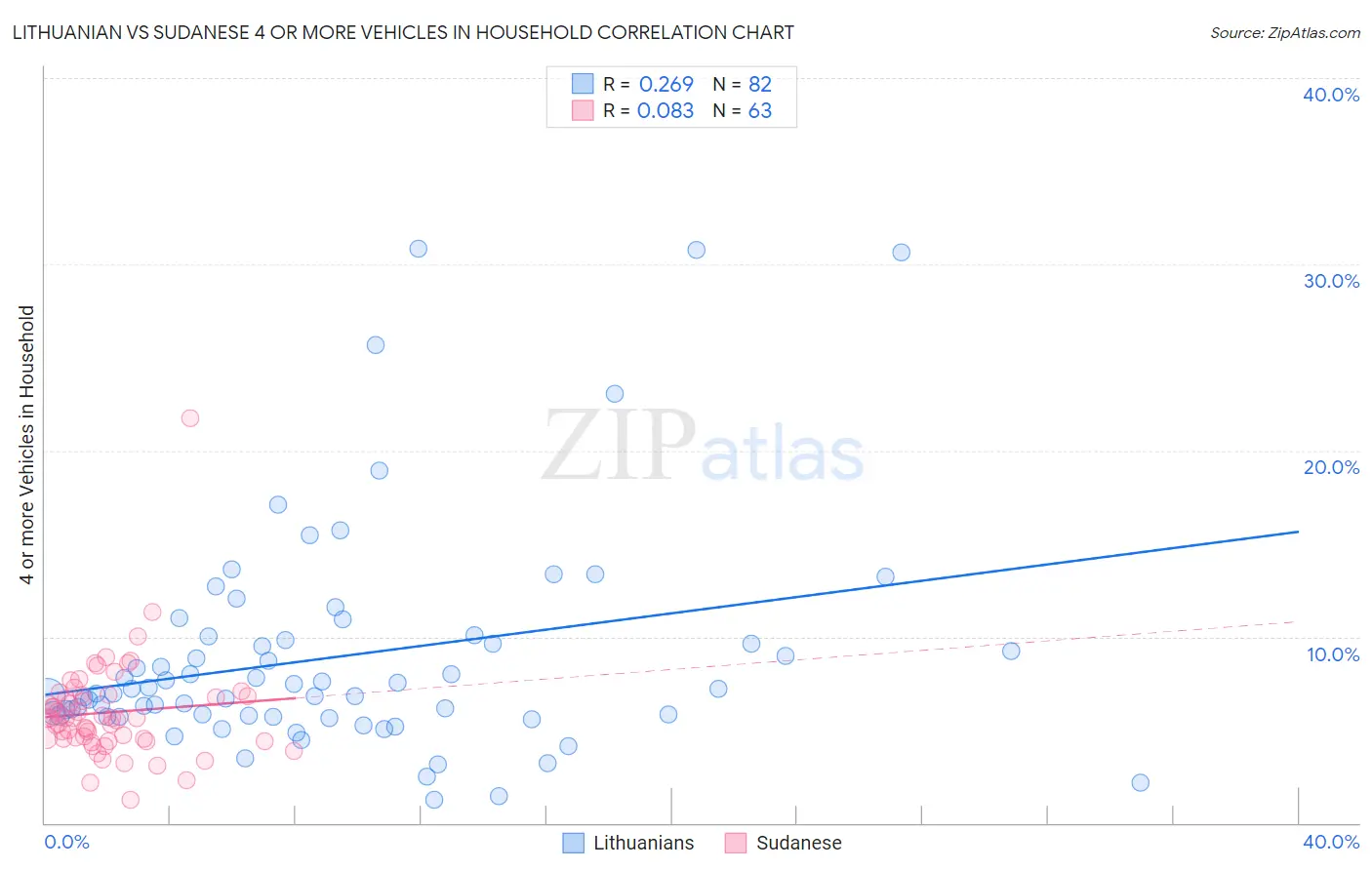 Lithuanian vs Sudanese 4 or more Vehicles in Household