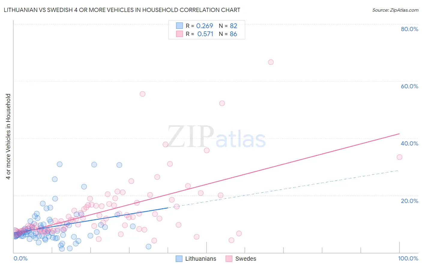 Lithuanian vs Swedish 4 or more Vehicles in Household