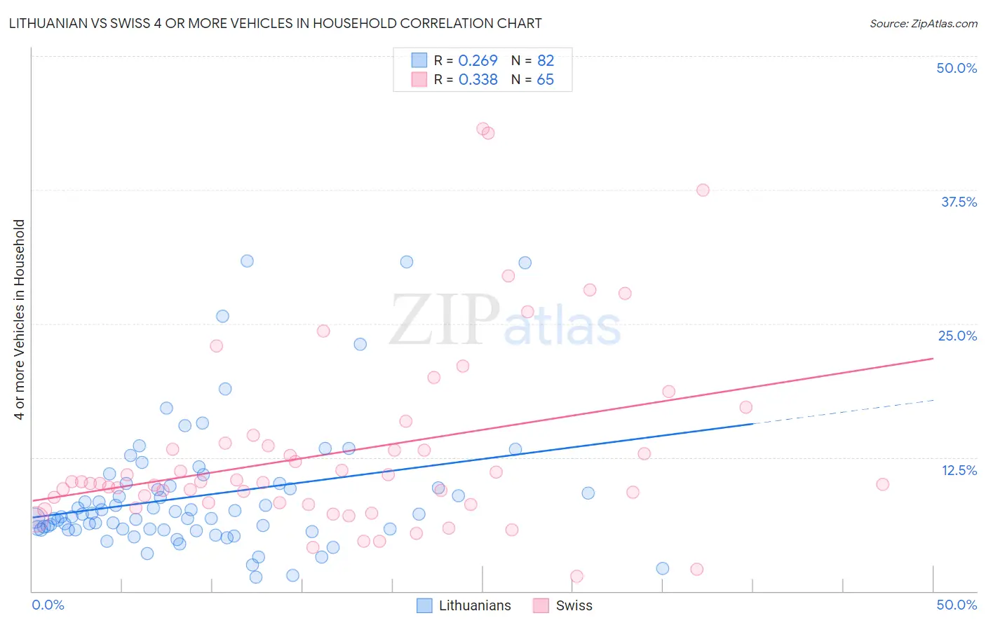 Lithuanian vs Swiss 4 or more Vehicles in Household