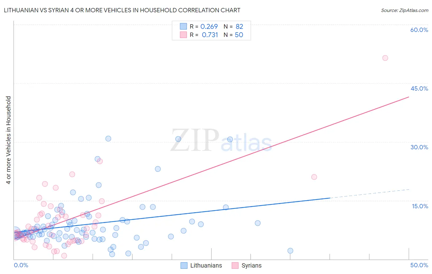 Lithuanian vs Syrian 4 or more Vehicles in Household