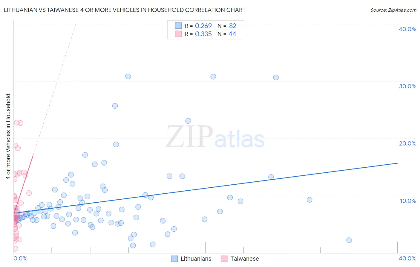 Lithuanian vs Taiwanese 4 or more Vehicles in Household