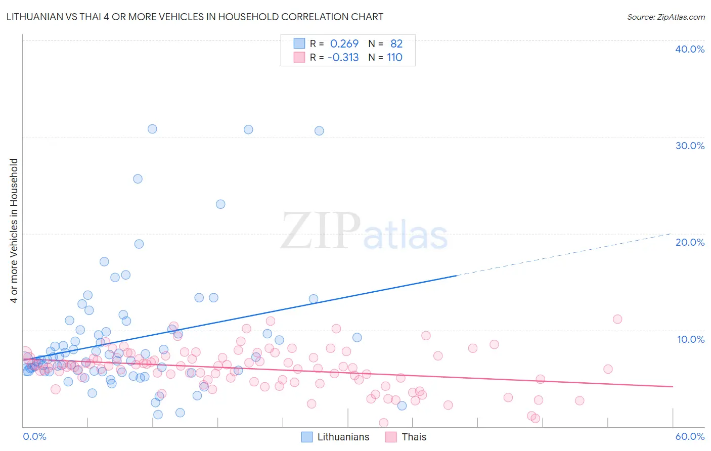 Lithuanian vs Thai 4 or more Vehicles in Household