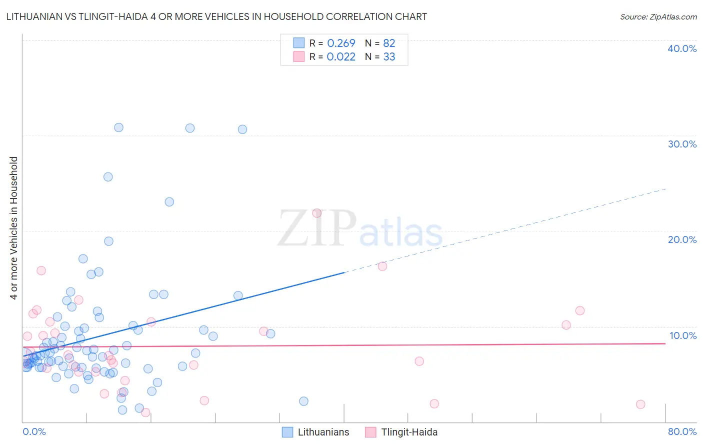 Lithuanian vs Tlingit-Haida 4 or more Vehicles in Household