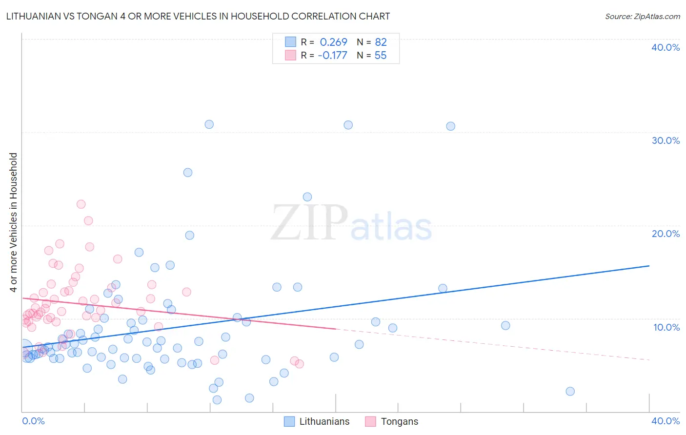 Lithuanian vs Tongan 4 or more Vehicles in Household