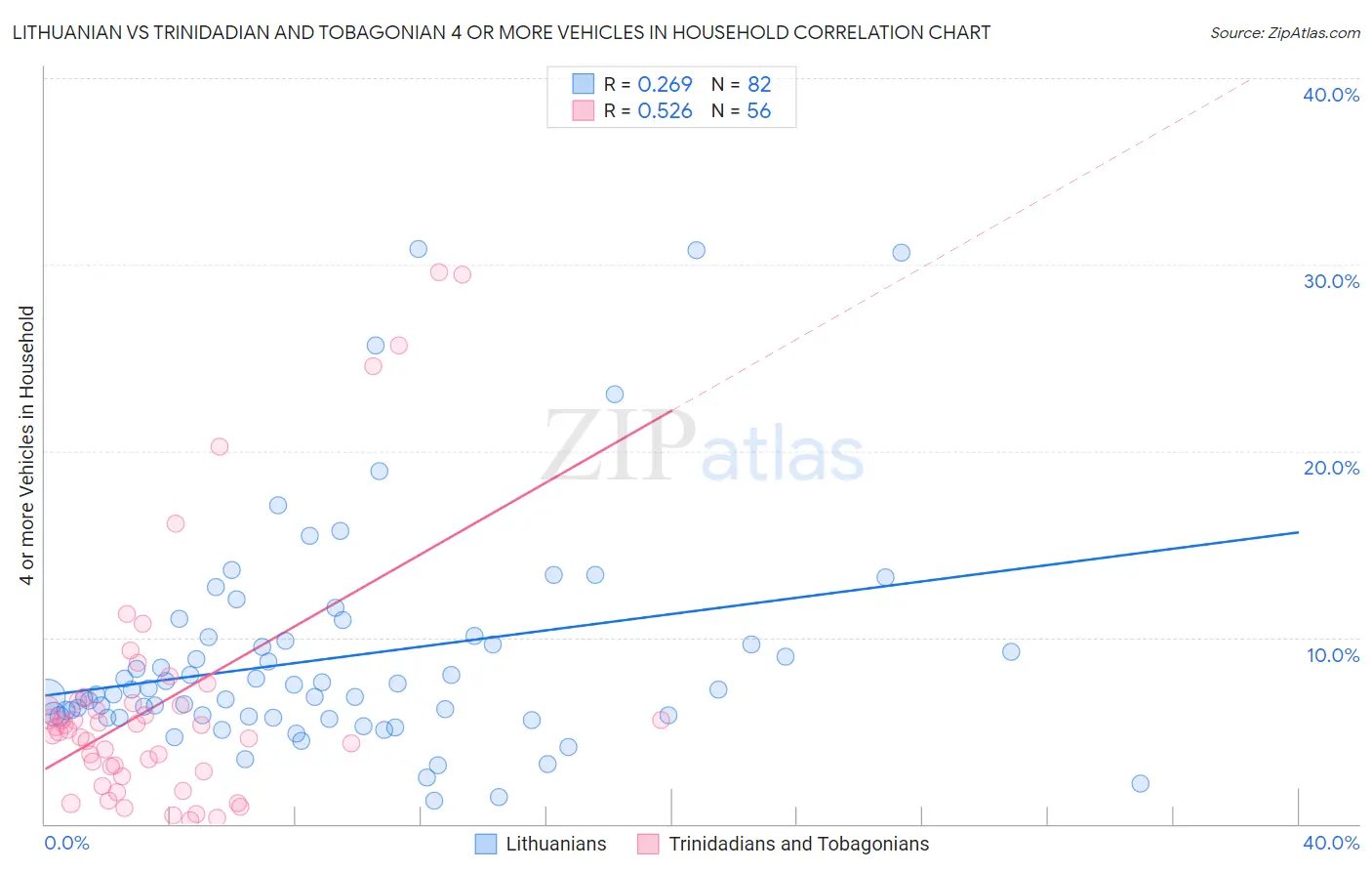 Lithuanian vs Trinidadian and Tobagonian 4 or more Vehicles in Household