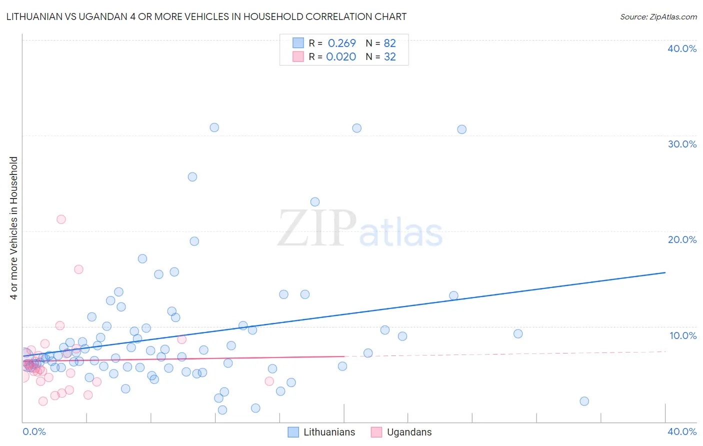 Lithuanian vs Ugandan 4 or more Vehicles in Household