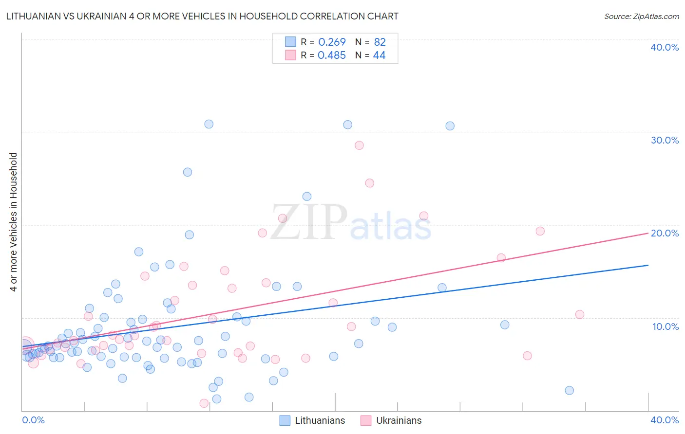 Lithuanian vs Ukrainian 4 or more Vehicles in Household