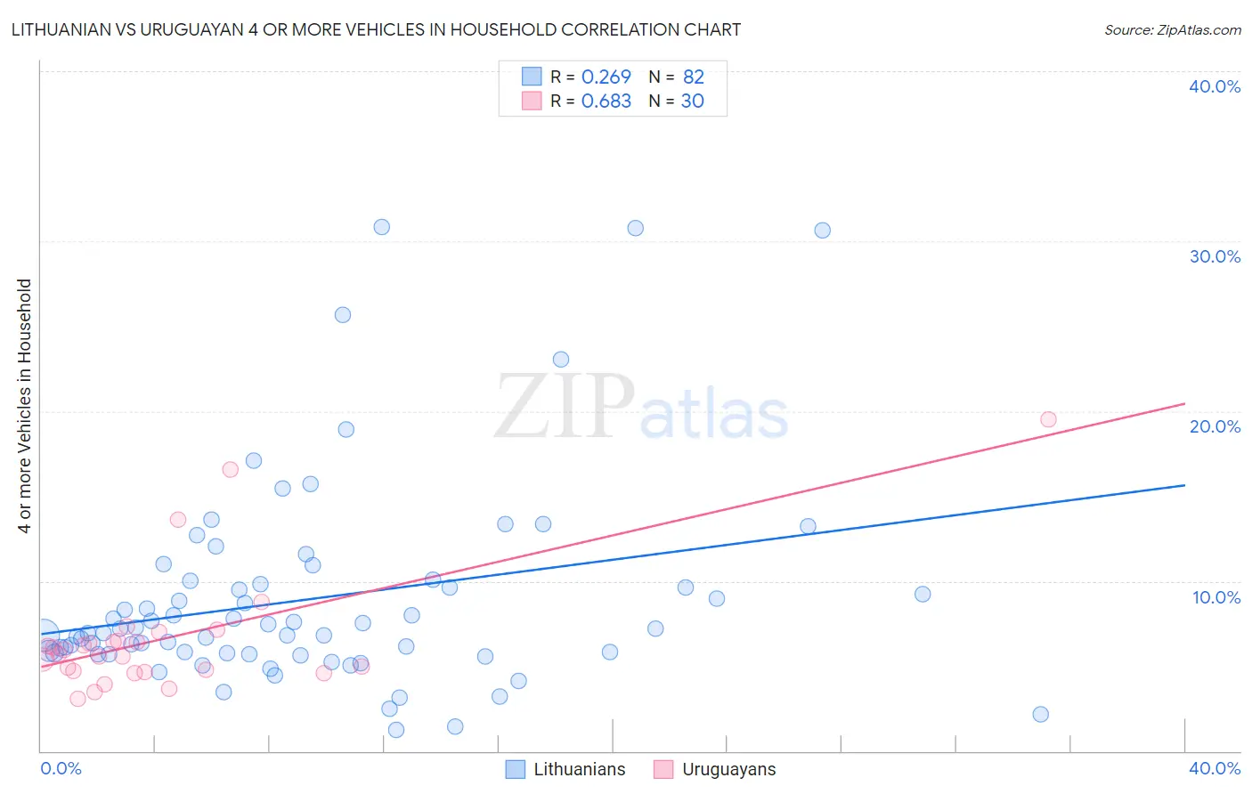 Lithuanian vs Uruguayan 4 or more Vehicles in Household