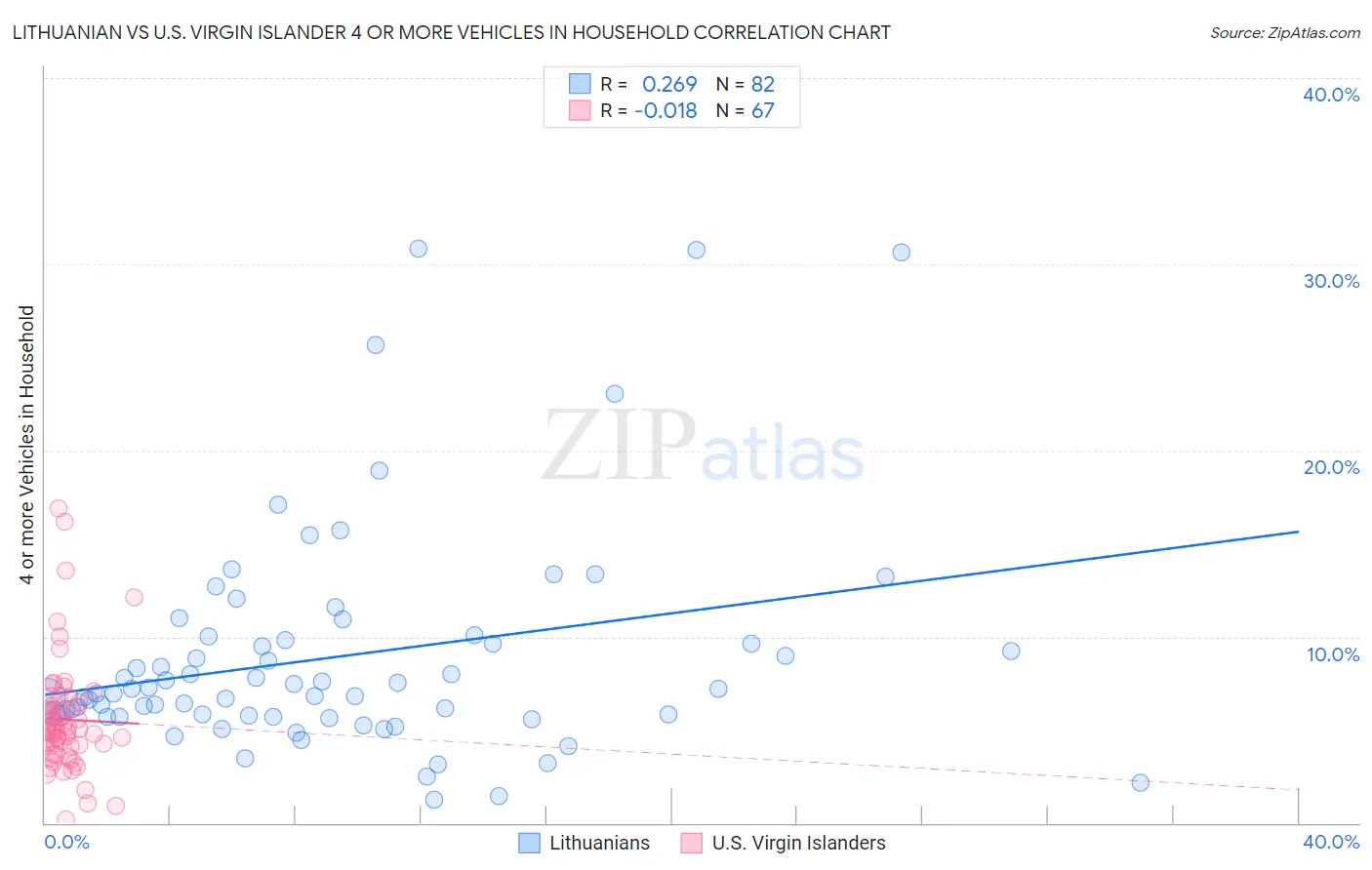 Lithuanian vs U.S. Virgin Islander 4 or more Vehicles in Household