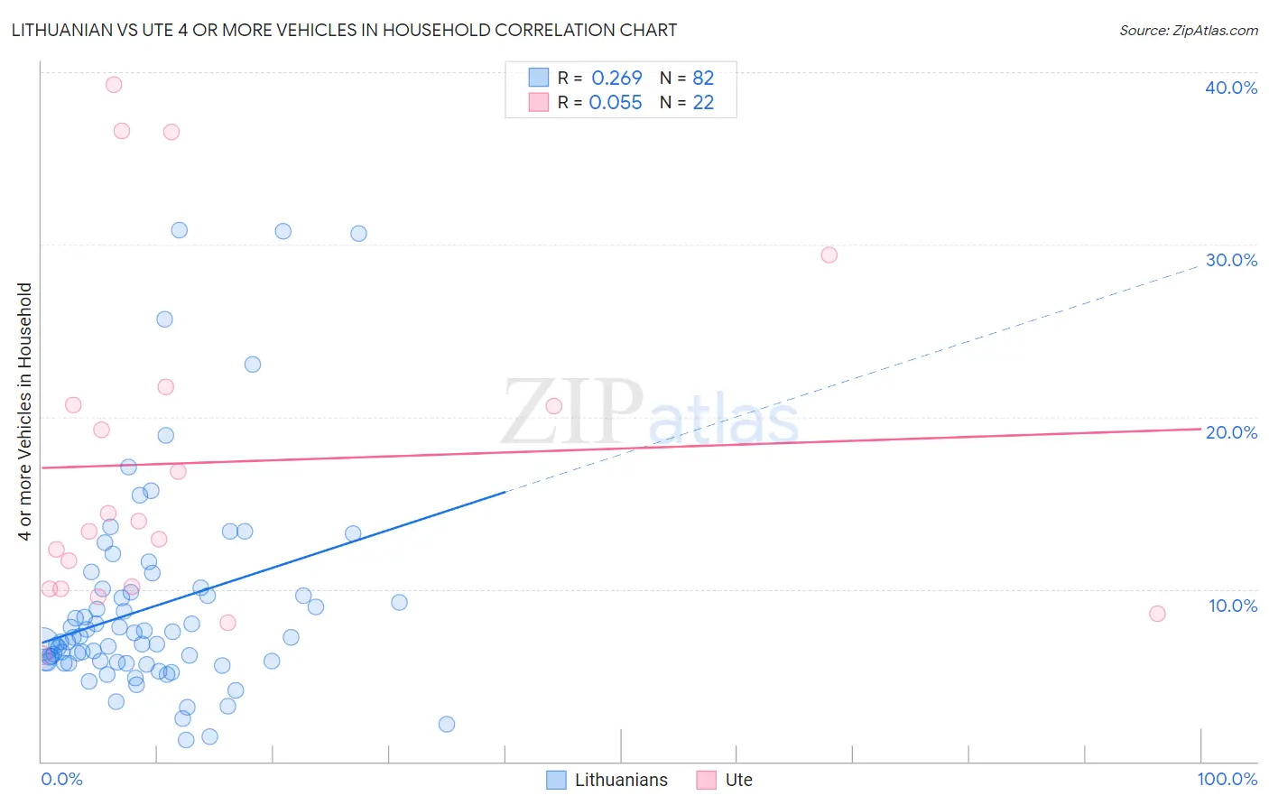 Lithuanian vs Ute 4 or more Vehicles in Household