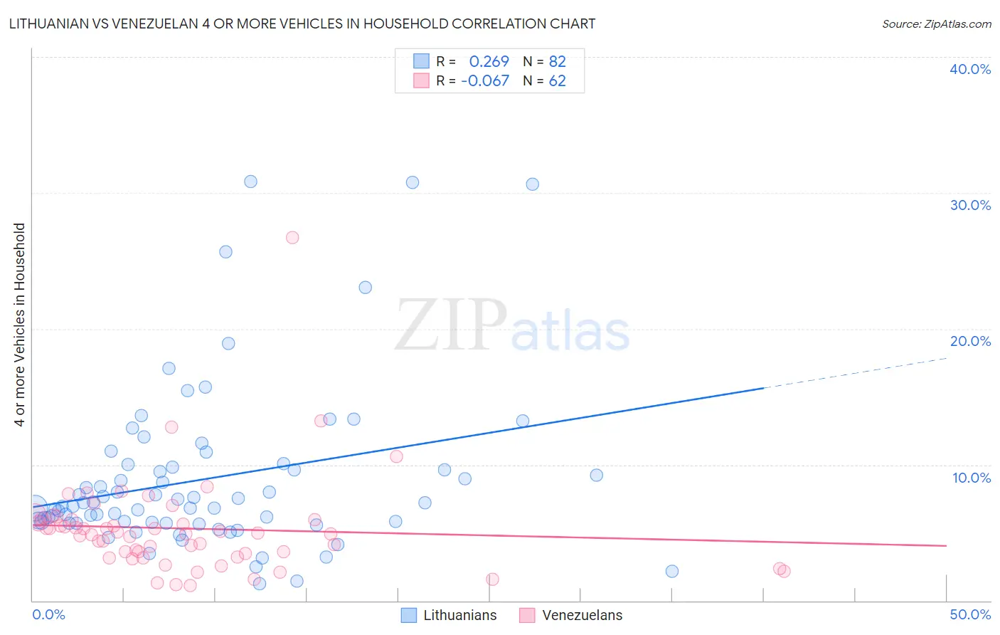 Lithuanian vs Venezuelan 4 or more Vehicles in Household