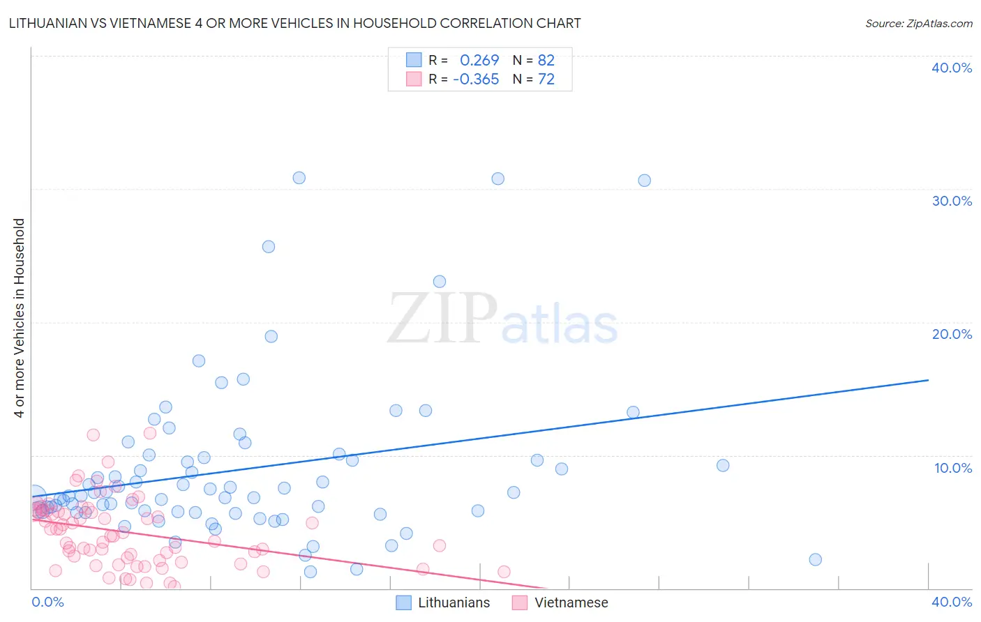 Lithuanian vs Vietnamese 4 or more Vehicles in Household