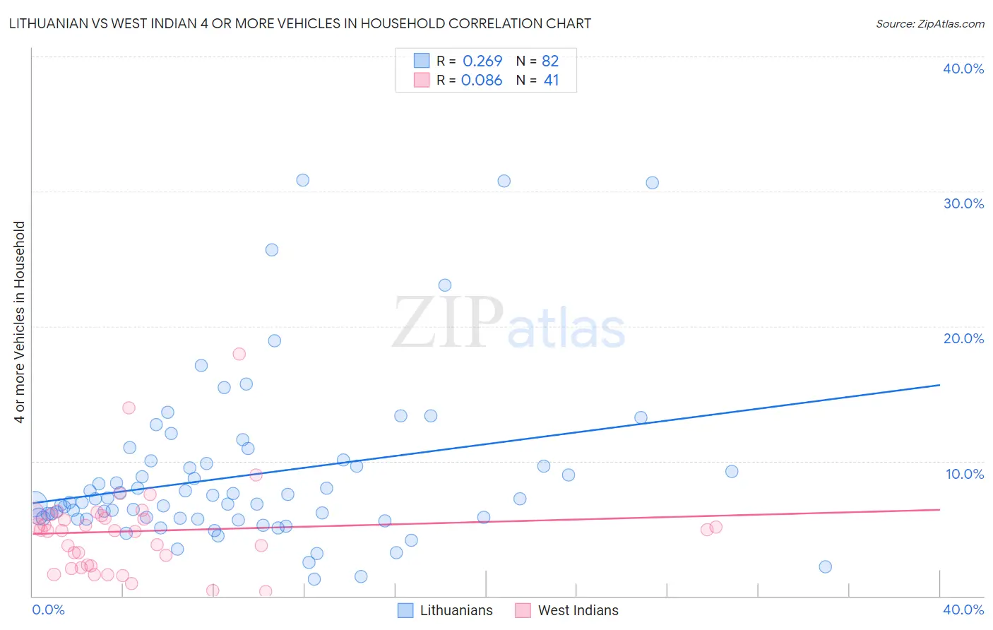 Lithuanian vs West Indian 4 or more Vehicles in Household