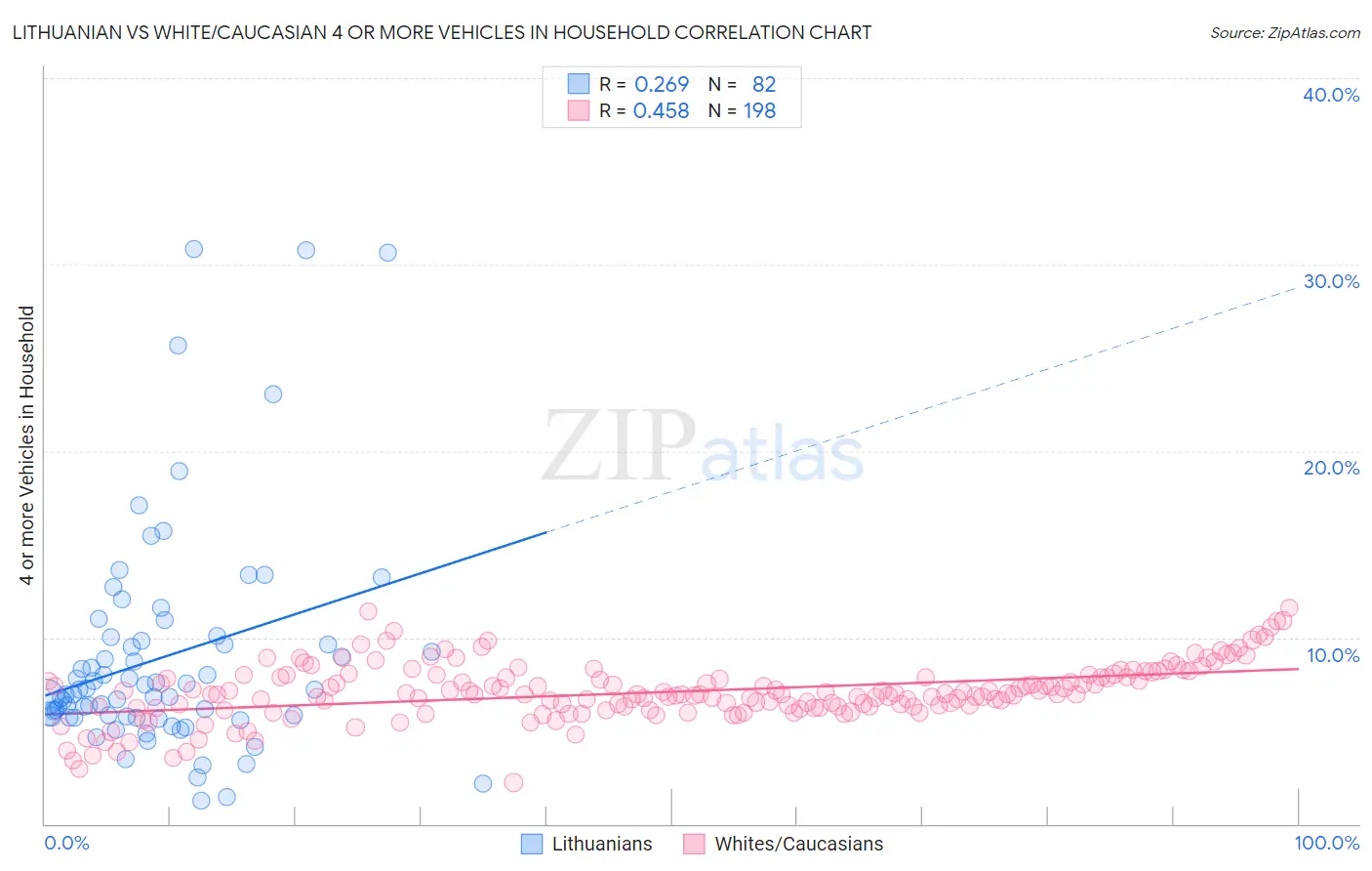 Lithuanian vs White/Caucasian 4 or more Vehicles in Household