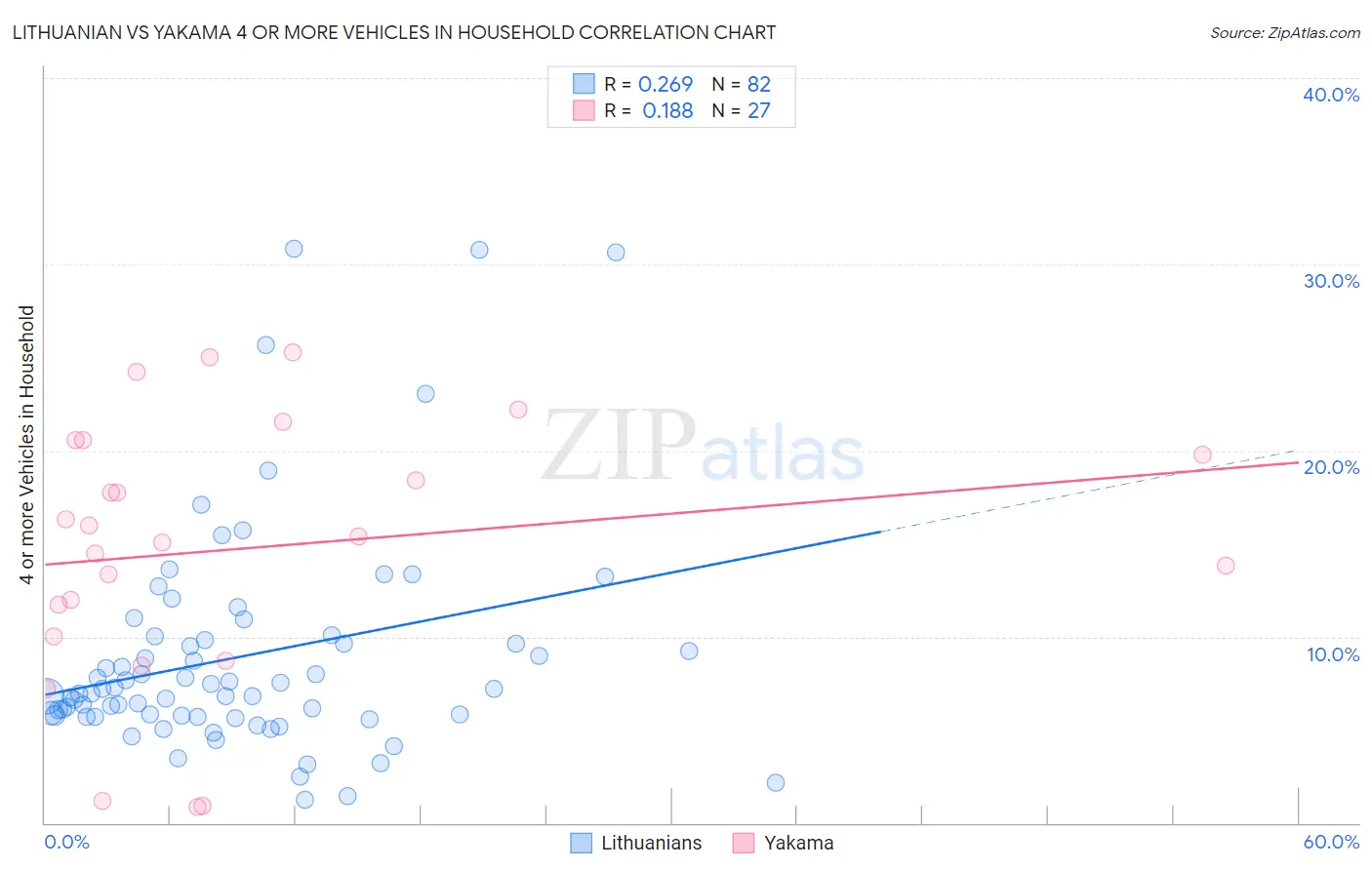 Lithuanian vs Yakama 4 or more Vehicles in Household