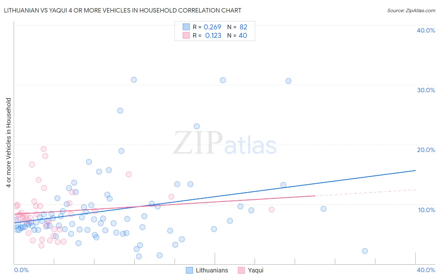 Lithuanian vs Yaqui 4 or more Vehicles in Household