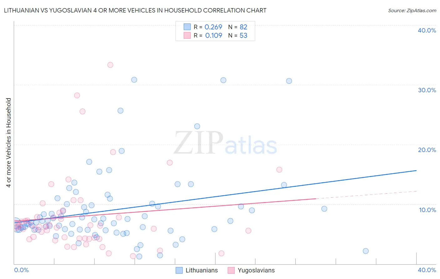 Lithuanian vs Yugoslavian 4 or more Vehicles in Household