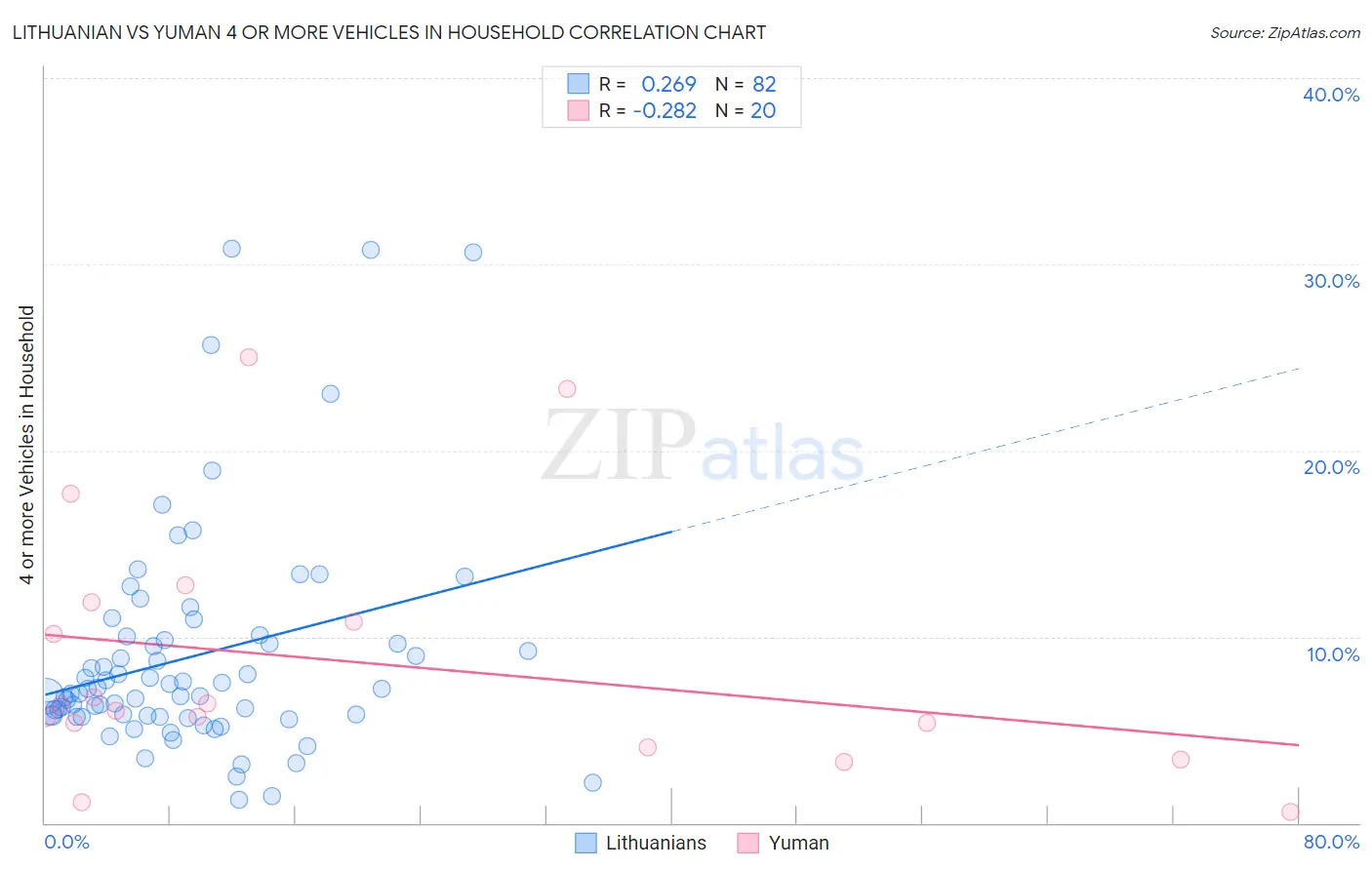 Lithuanian vs Yuman 4 or more Vehicles in Household