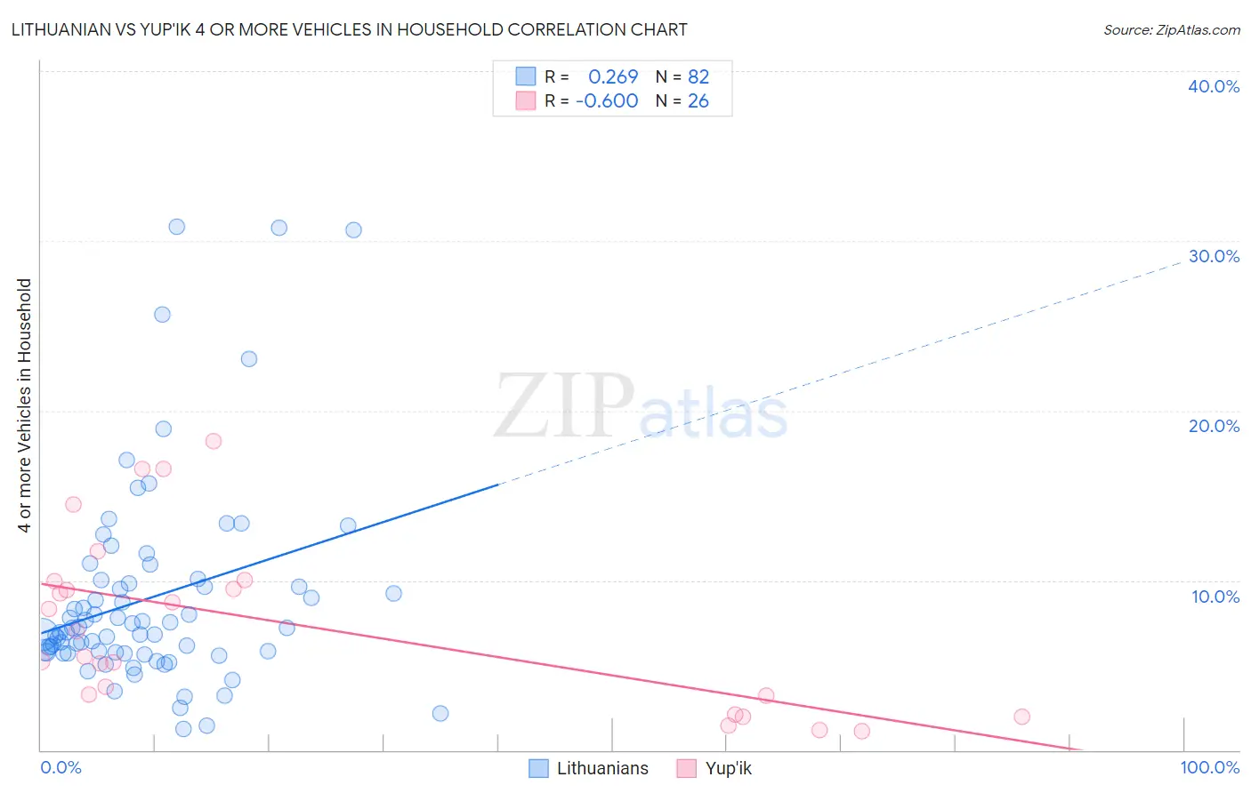 Lithuanian vs Yup'ik 4 or more Vehicles in Household