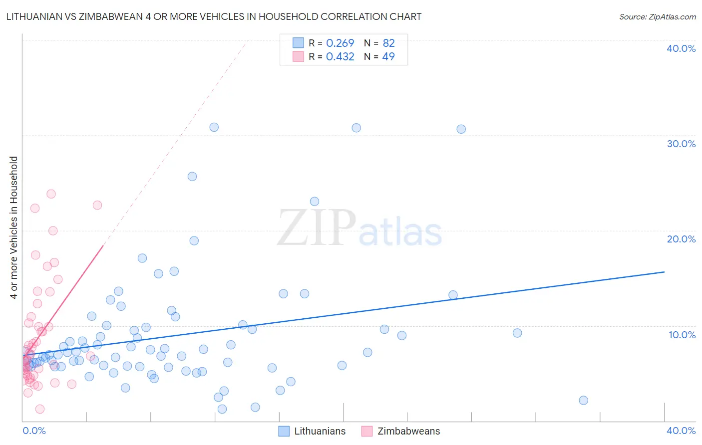 Lithuanian vs Zimbabwean 4 or more Vehicles in Household