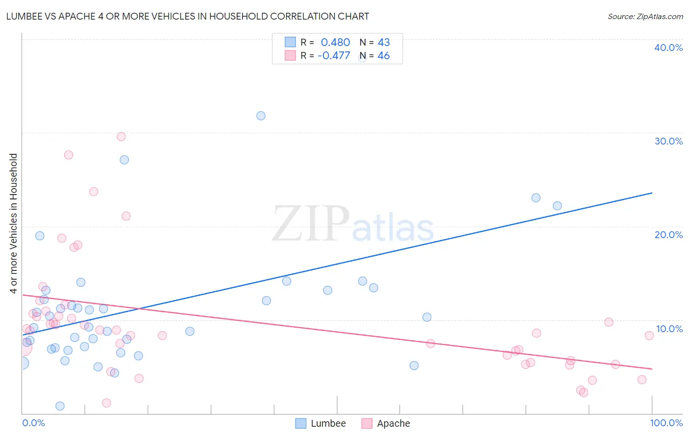 Lumbee vs Apache 4 or more Vehicles in Household