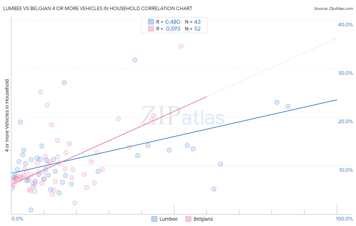 Lumbee vs Belgian 4 or more Vehicles in Household