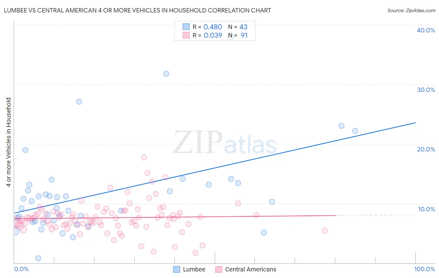 Lumbee vs Central American 4 or more Vehicles in Household