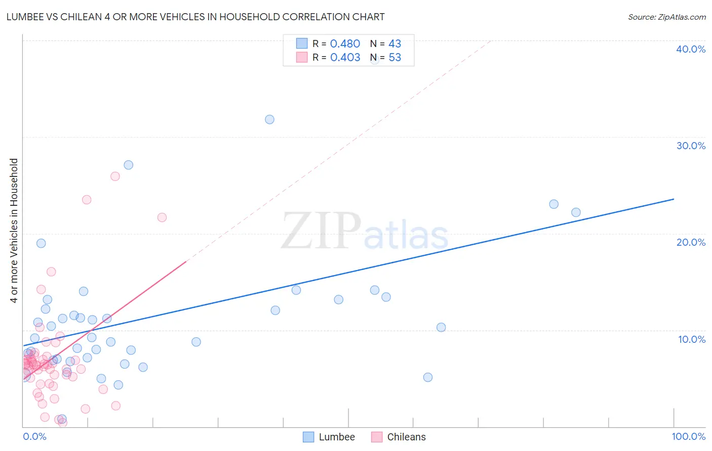 Lumbee vs Chilean 4 or more Vehicles in Household