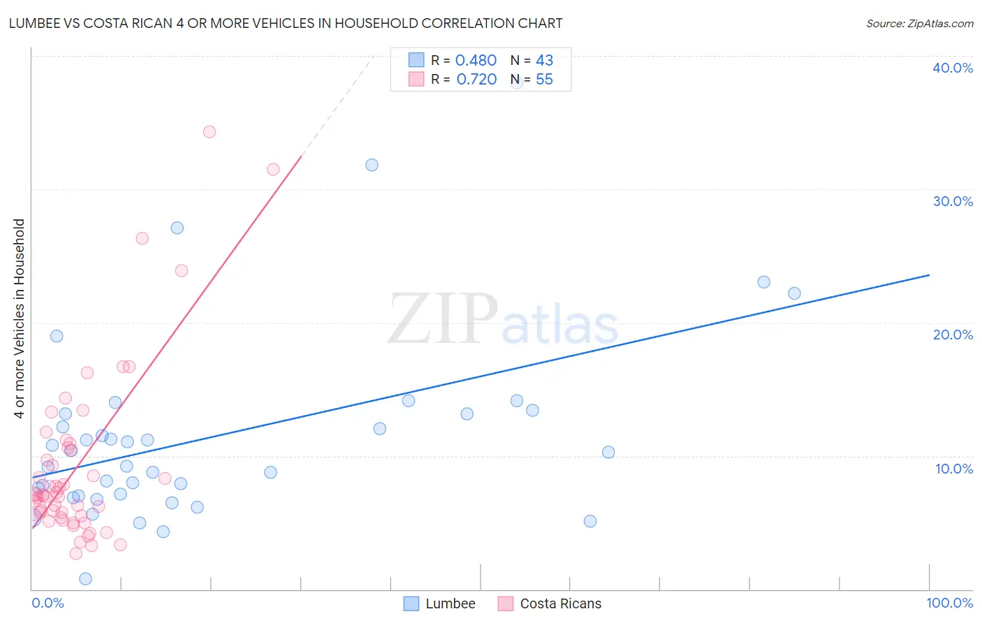 Lumbee vs Costa Rican 4 or more Vehicles in Household