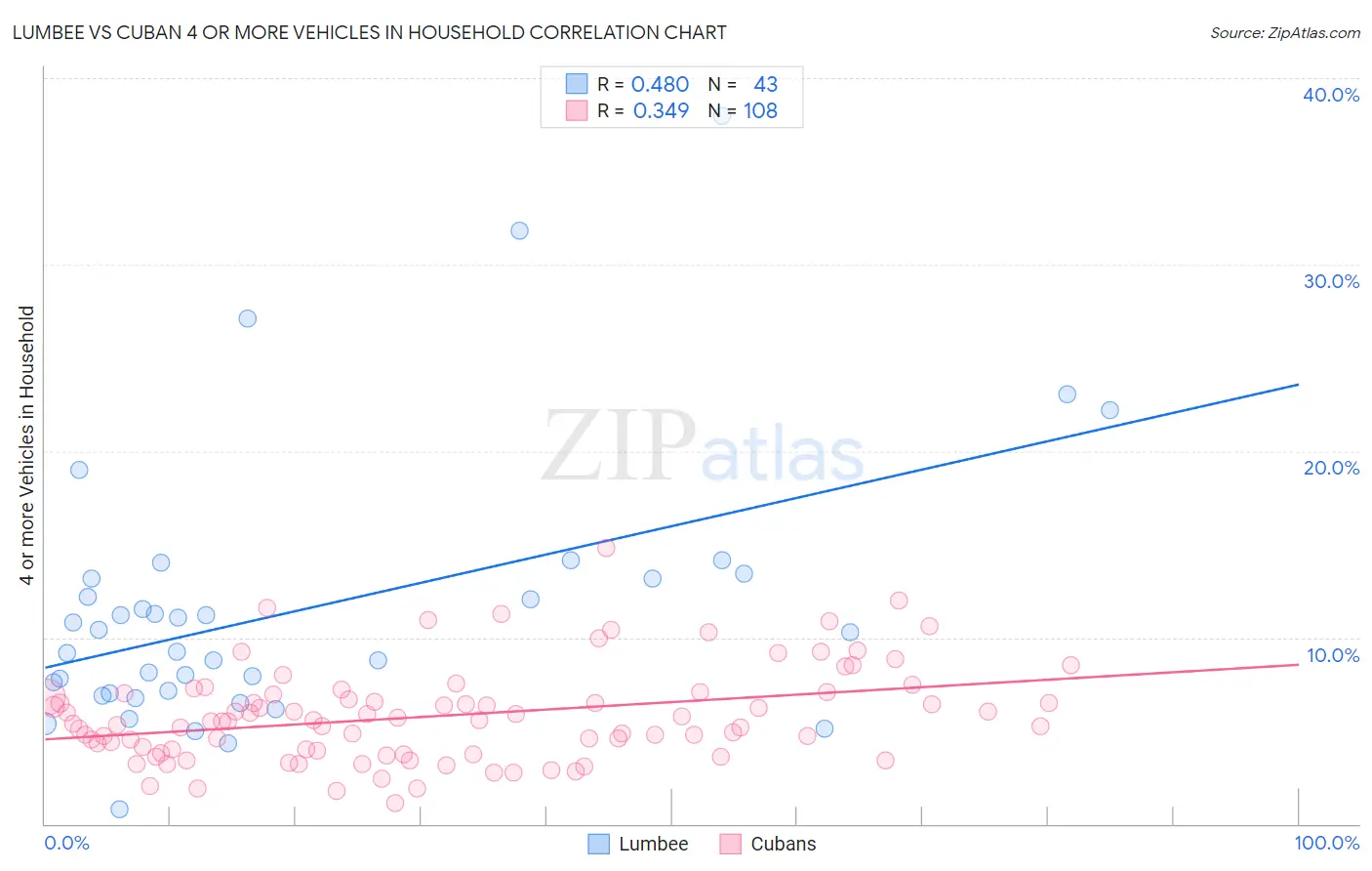 Lumbee vs Cuban 4 or more Vehicles in Household