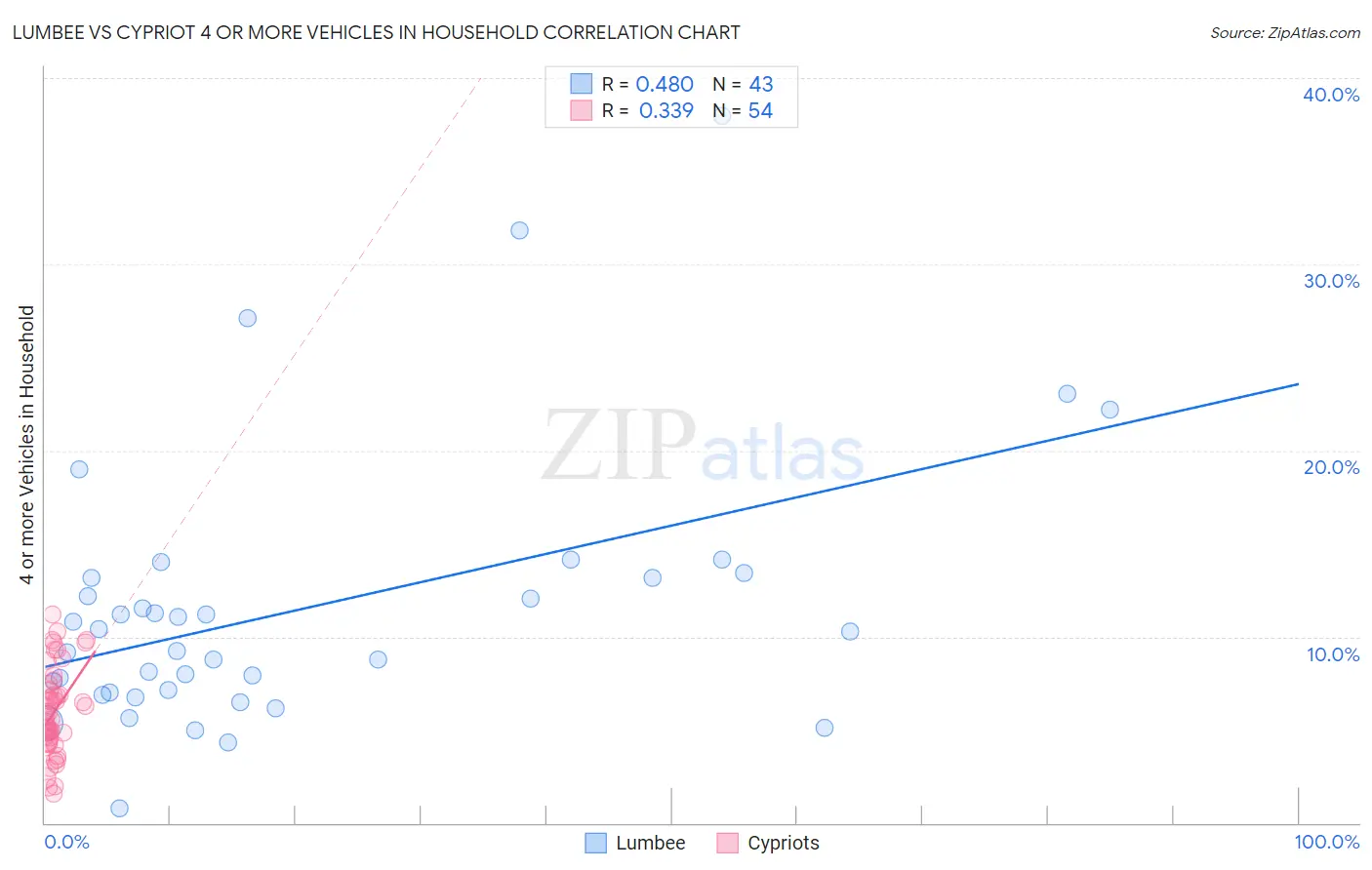 Lumbee vs Cypriot 4 or more Vehicles in Household