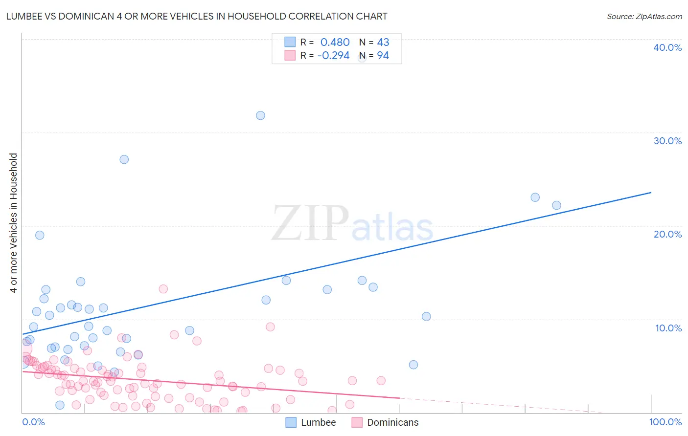 Lumbee vs Dominican 4 or more Vehicles in Household