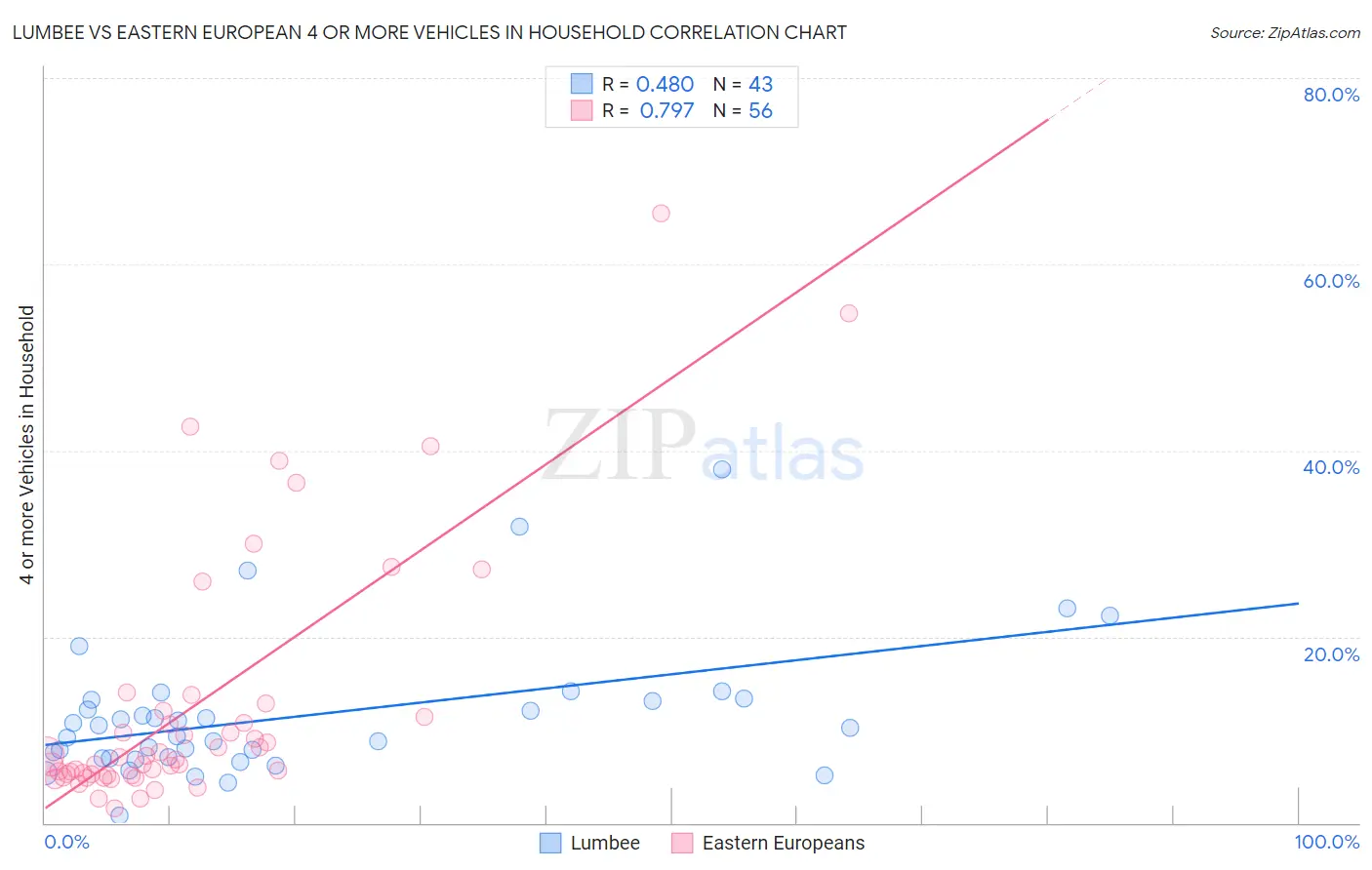 Lumbee vs Eastern European 4 or more Vehicles in Household