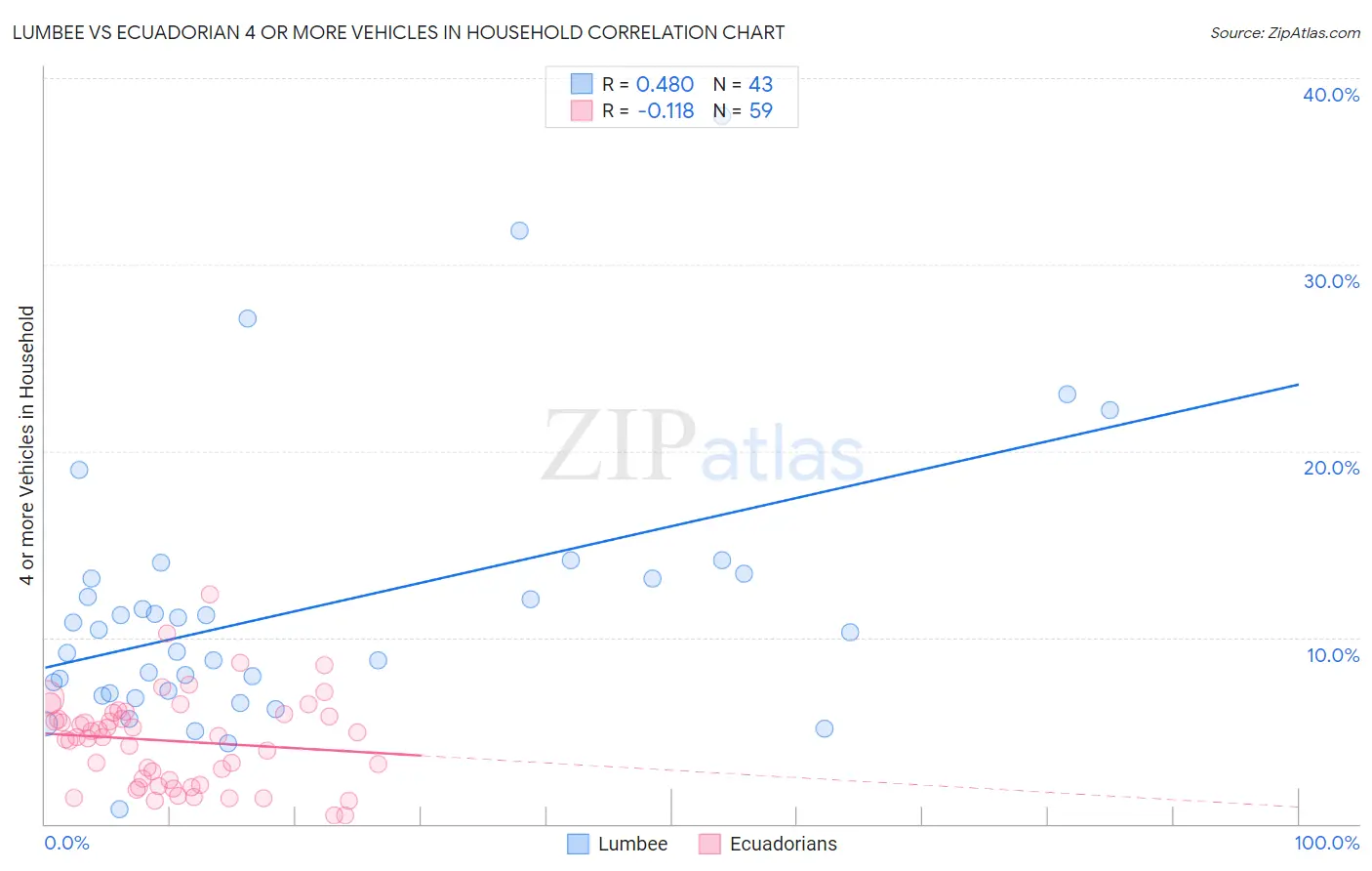 Lumbee vs Ecuadorian 4 or more Vehicles in Household