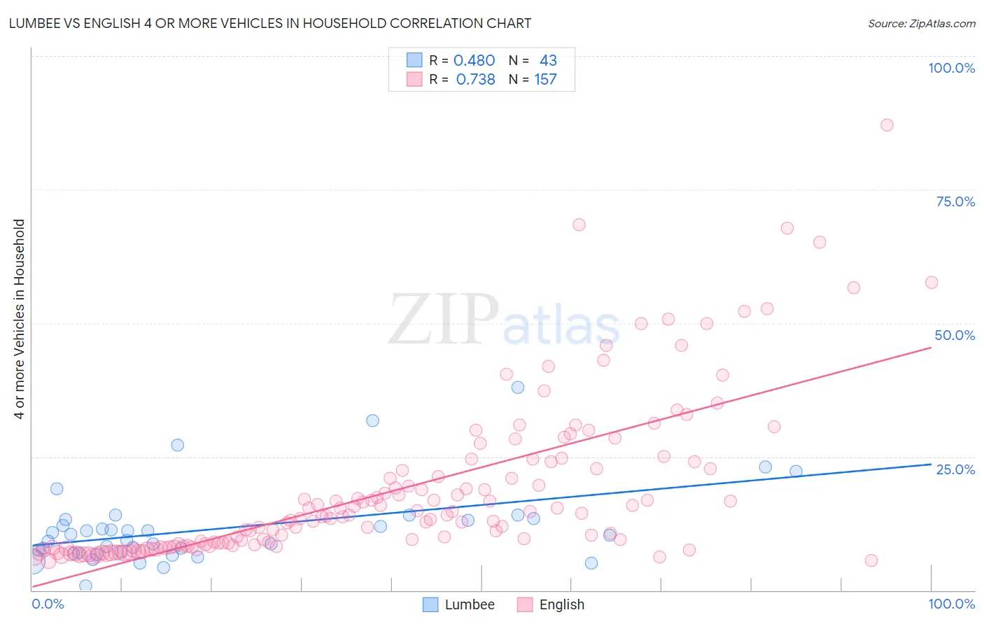 Lumbee vs English 4 or more Vehicles in Household